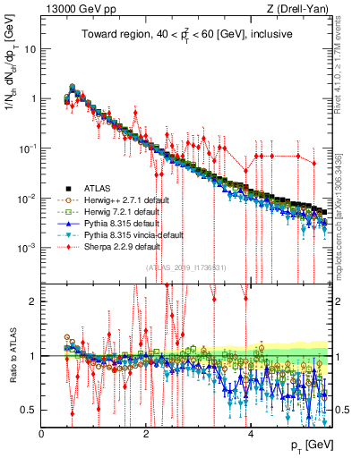 Plot of ch.pt in 13000 GeV pp collisions