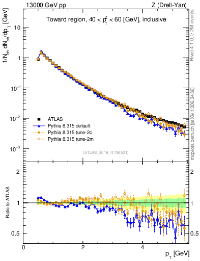 Plot of ch.pt in 13000 GeV pp collisions
