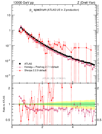 Plot of ch.pt in 13000 GeV pp collisions