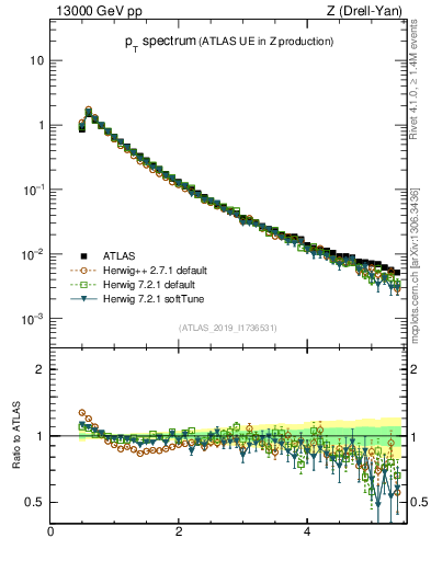 Plot of ch.pt in 13000 GeV pp collisions