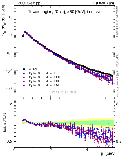 Plot of ch.pt in 13000 GeV pp collisions