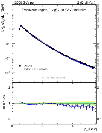 Plot of ch.pt in 13000 GeV pp collisions
