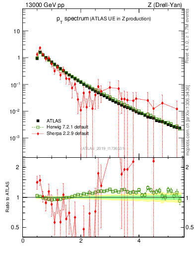 Plot of ch.pt in 13000 GeV pp collisions