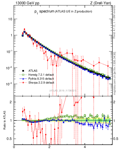 Plot of ch.pt in 13000 GeV pp collisions
