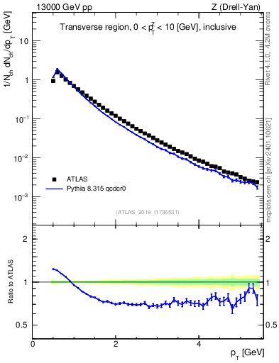 Plot of ch.pt in 13000 GeV pp collisions