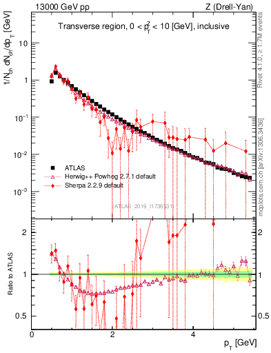 Plot of ch.pt in 13000 GeV pp collisions