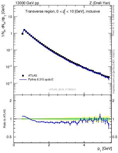 Plot of ch.pt in 13000 GeV pp collisions