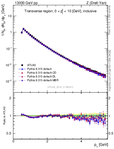 Plot of ch.pt in 13000 GeV pp collisions