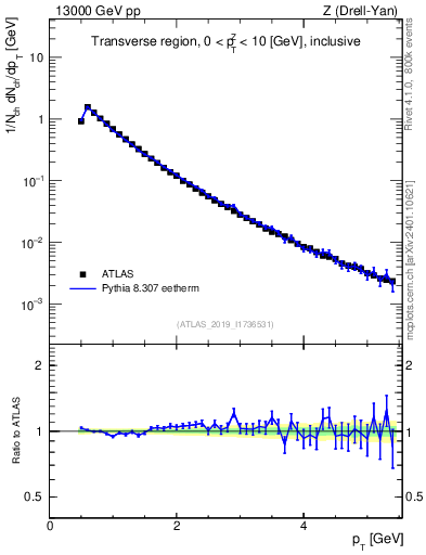 Plot of ch.pt in 13000 GeV pp collisions
