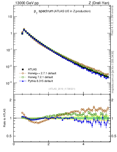 Plot of ch.pt in 13000 GeV pp collisions
