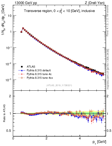 Plot of ch.pt in 13000 GeV pp collisions