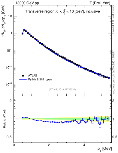 Plot of ch.pt in 13000 GeV pp collisions
