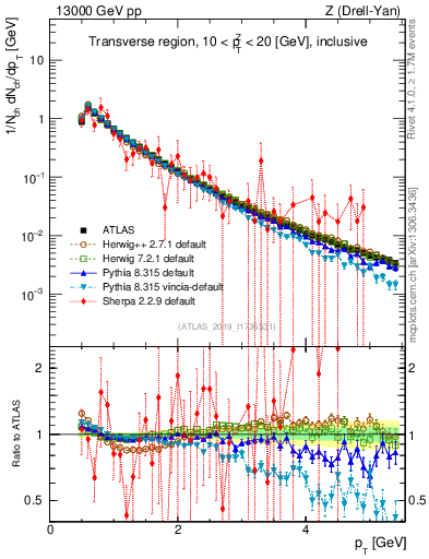 Plot of ch.pt in 13000 GeV pp collisions