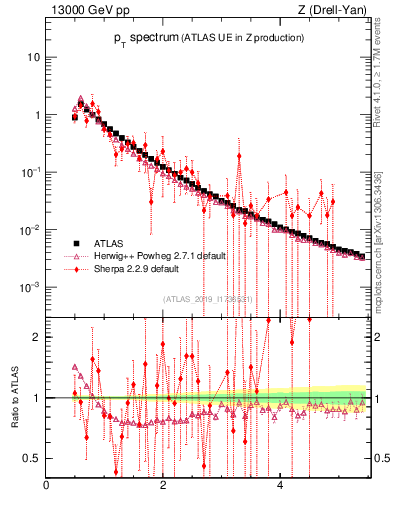 Plot of ch.pt in 13000 GeV pp collisions