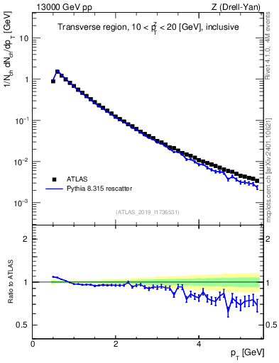 Plot of ch.pt in 13000 GeV pp collisions