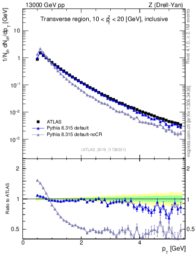 Plot of ch.pt in 13000 GeV pp collisions