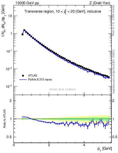 Plot of ch.pt in 13000 GeV pp collisions