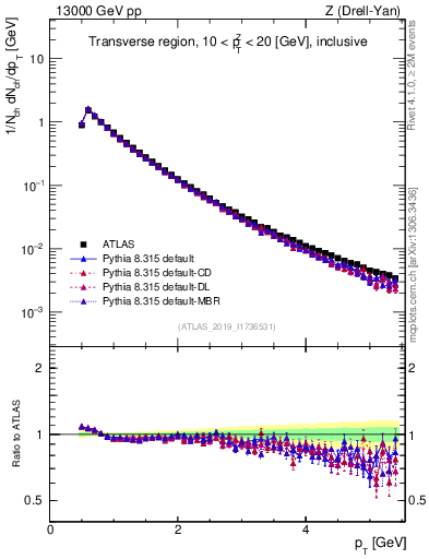 Plot of ch.pt in 13000 GeV pp collisions