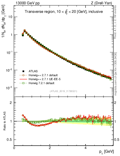 Plot of ch.pt in 13000 GeV pp collisions