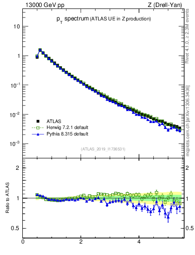 Plot of ch.pt in 13000 GeV pp collisions