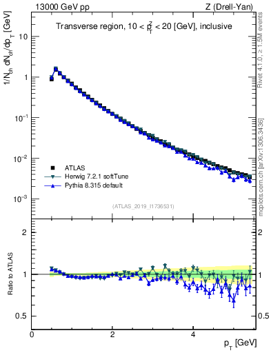 Plot of ch.pt in 13000 GeV pp collisions