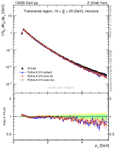 Plot of ch.pt in 13000 GeV pp collisions