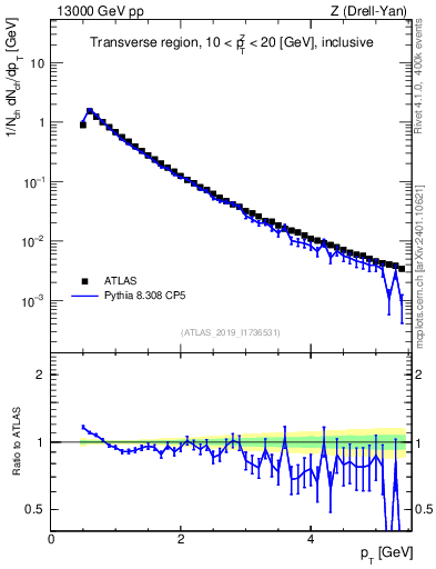 Plot of ch.pt in 13000 GeV pp collisions