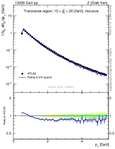 Plot of ch.pt in 13000 GeV pp collisions
