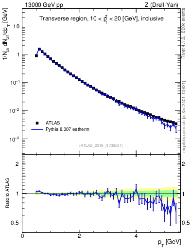 Plot of ch.pt in 13000 GeV pp collisions