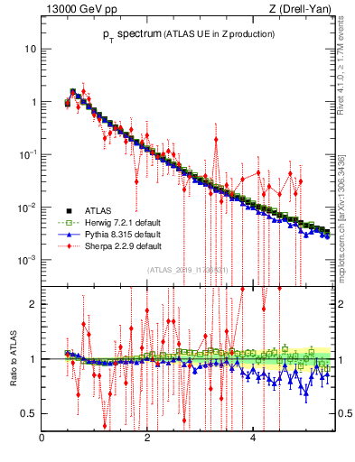 Plot of ch.pt in 13000 GeV pp collisions