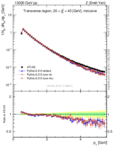 Plot of ch.pt in 13000 GeV pp collisions