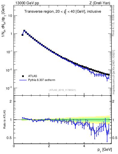 Plot of ch.pt in 13000 GeV pp collisions