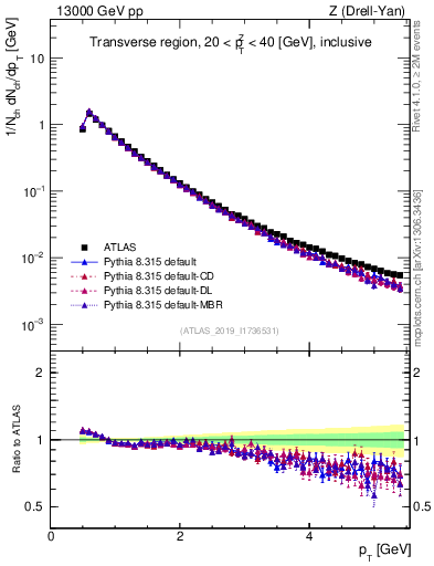 Plot of ch.pt in 13000 GeV pp collisions