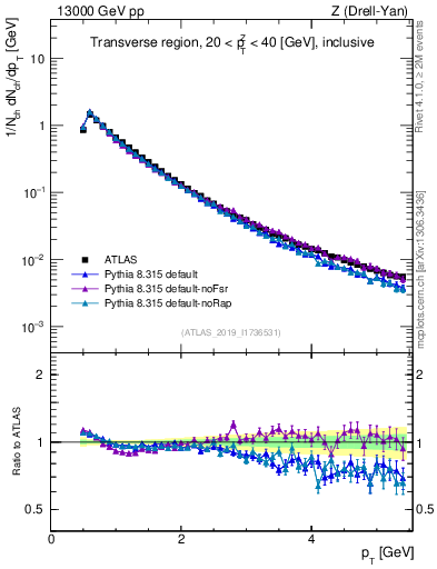 Plot of ch.pt in 13000 GeV pp collisions