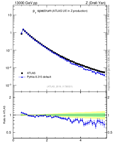 Plot of ch.pt in 13000 GeV pp collisions