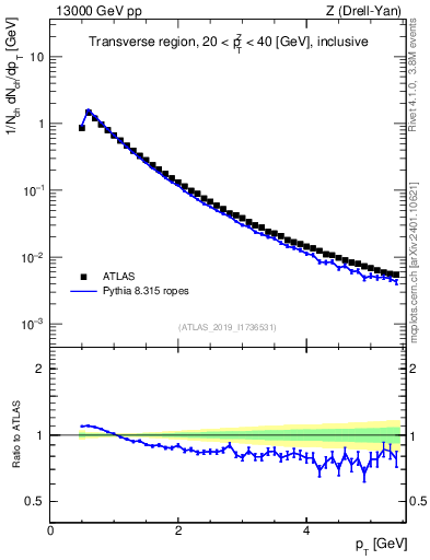 Plot of ch.pt in 13000 GeV pp collisions