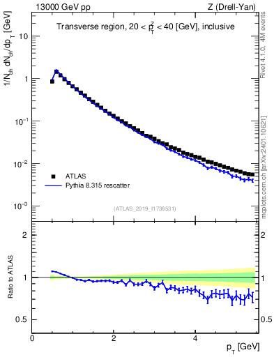Plot of ch.pt in 13000 GeV pp collisions