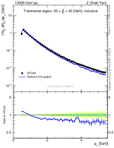 Plot of ch.pt in 13000 GeV pp collisions