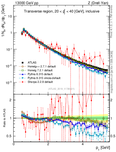 Plot of ch.pt in 13000 GeV pp collisions