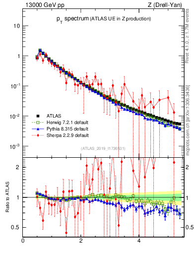 Plot of ch.pt in 13000 GeV pp collisions