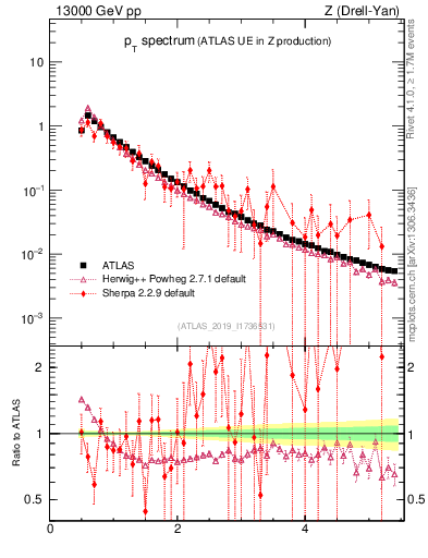 Plot of ch.pt in 13000 GeV pp collisions