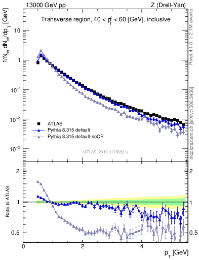Plot of ch.pt in 13000 GeV pp collisions