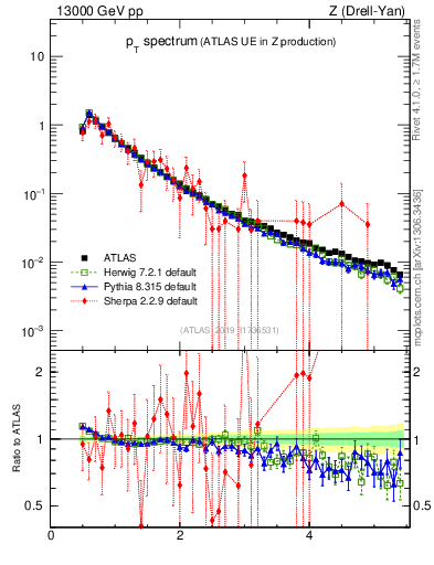 Plot of ch.pt in 13000 GeV pp collisions
