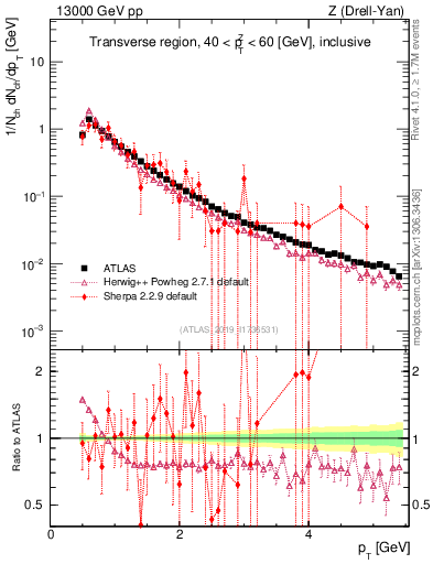 Plot of ch.pt in 13000 GeV pp collisions