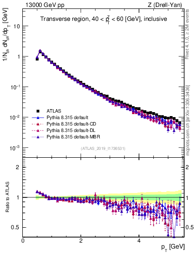 Plot of ch.pt in 13000 GeV pp collisions