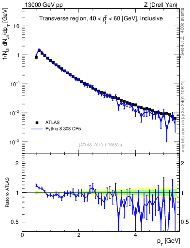 Plot of ch.pt in 13000 GeV pp collisions