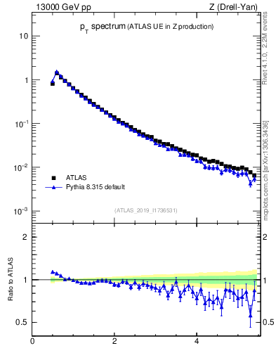 Plot of ch.pt in 13000 GeV pp collisions
