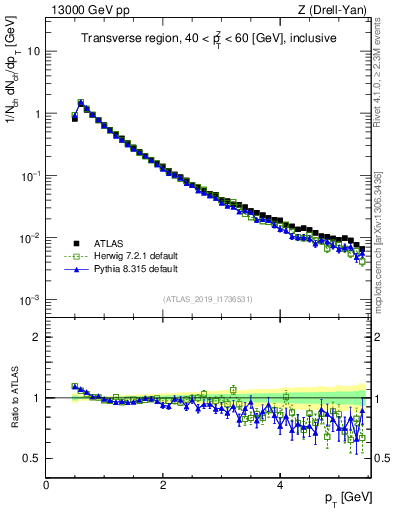 Plot of ch.pt in 13000 GeV pp collisions