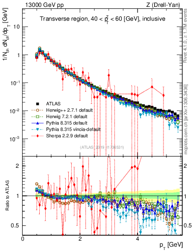 Plot of ch.pt in 13000 GeV pp collisions