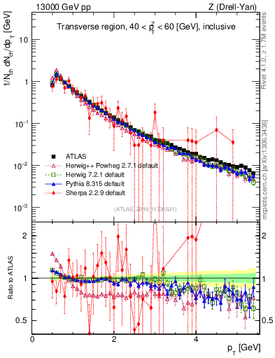 Plot of ch.pt in 13000 GeV pp collisions